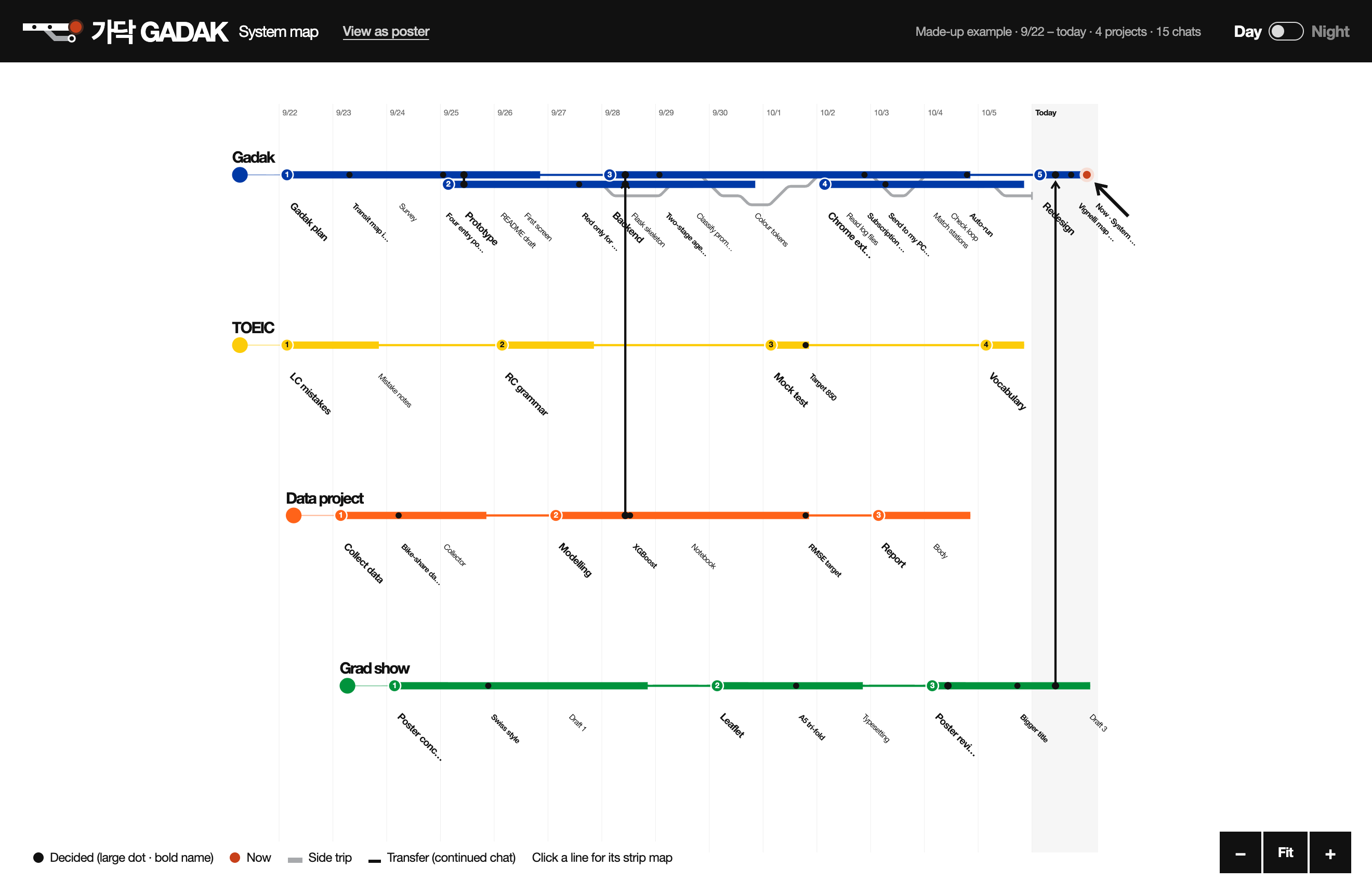 The Gadak system map: four projects drawn as blue, yellow, orange and green lines over a row of dates.