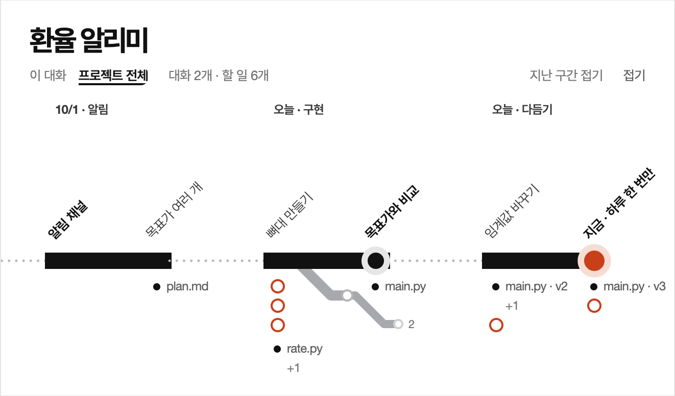 가닥 창의 노선도 카드. ‘환율 알리미’ 프로젝트의 대화가 본선과 곁길, 정한 역, 지금 역으로 그려져 있어요.